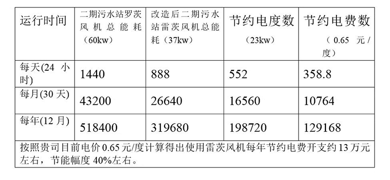 超級風機與羅茨風機性能對照表 超級風機與羅茨風機性能對照表