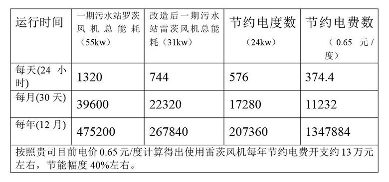超級風機與羅茨風機性能對照表 超級風機與羅茨風機性能對照表